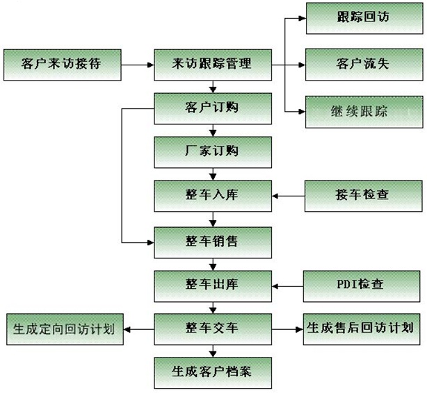 超越大典财务业务一体化方案包含财务系统和业务系统两大组成部分,财务系统包含"总账管理、财务报表、工资管理、固定资产管理和财务分析等功能模块",业务发生后经财务审核,即可生成标准的财务会计凭证及会计分录,并形成科目汇总表、损益表、资产负债表,同时可产生出纳帐及应收应付帐。"财务业务一体化方案"支持企业通过财务对业务进行核算与监控管理、对现金流的控制、对会计的规范核算、对企业资产与负债、损益与利润进行全面管理、从财务的角度洞悉企业的全局经营,为企业的盈利考核提供全面的财务数据支持,同时降低企业财务与经